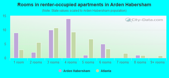 Rooms in renter-occupied apartments in Arden Habersham