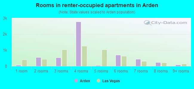 Rooms in renter-occupied apartments in Arden