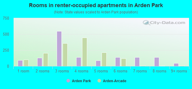 Rooms in renter-occupied apartments in Arden Park
