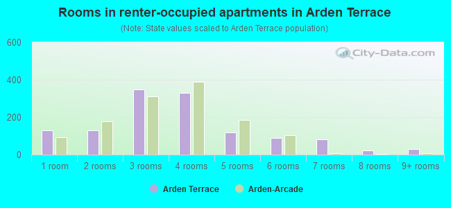 Rooms in renter-occupied apartments in Arden Terrace