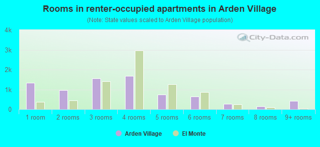 Rooms in renter-occupied apartments in Arden Village