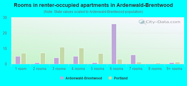 Rooms in renter-occupied apartments in Ardenwald-Brentwood