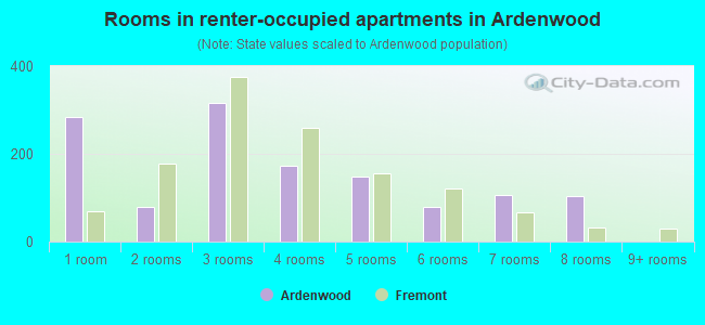 Rooms in renter-occupied apartments in Ardenwood