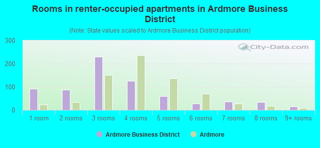 Rooms in renter-occupied apartments in Ardmore Business District