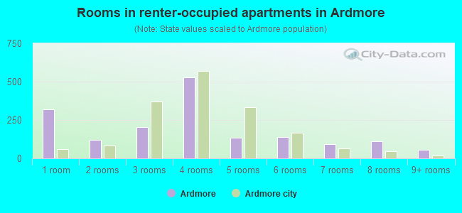 Rooms in renter-occupied apartments in Ardmore