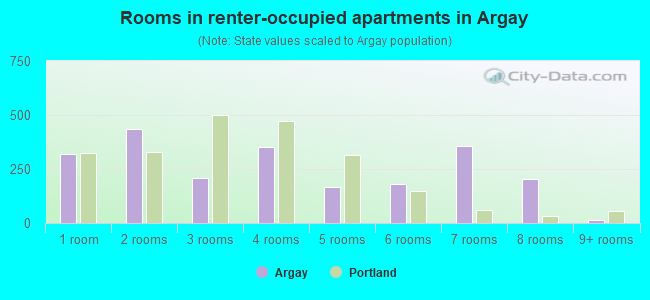 Rooms in renter-occupied apartments in Argay
