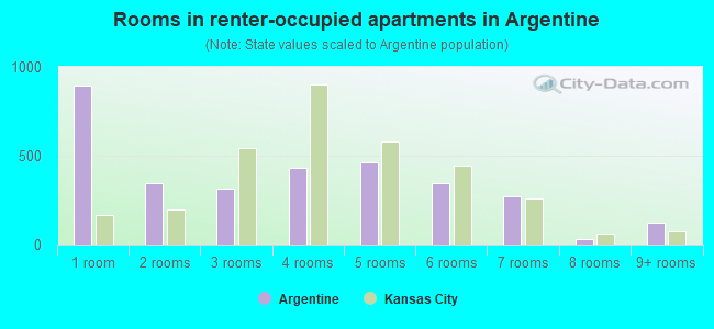 Rooms in renter-occupied apartments in Argentine