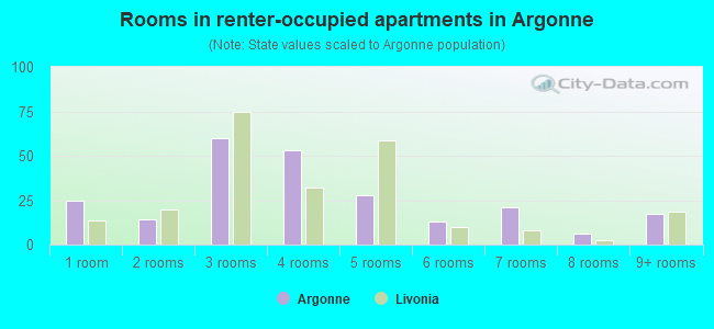 Rooms in renter-occupied apartments in Argonne