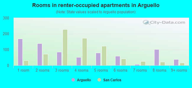 Rooms in renter-occupied apartments in Arguello
