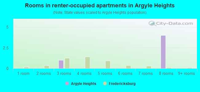 Rooms in renter-occupied apartments in Argyle Heights