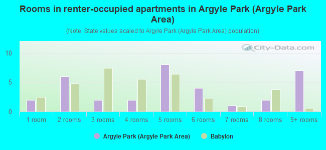Rooms in renter-occupied apartments in Argyle Park (Argyle Park Area)