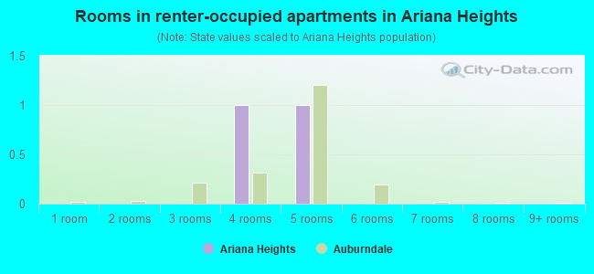 Rooms in renter-occupied apartments in Ariana Heights