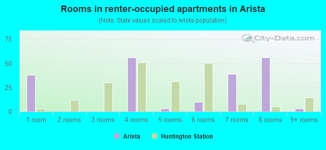 Rooms in renter-occupied apartments in Arista