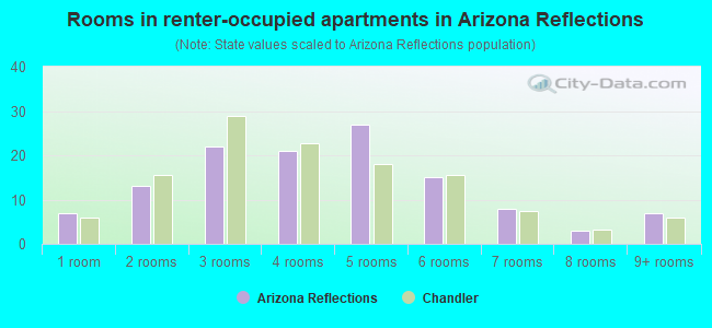 Rooms in renter-occupied apartments in Arizona Reflections