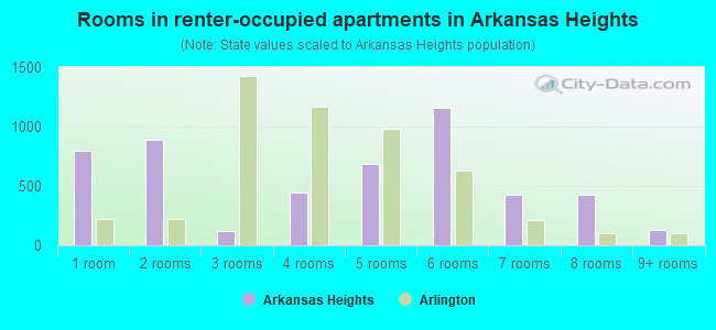 Rooms in renter-occupied apartments in Arkansas Heights