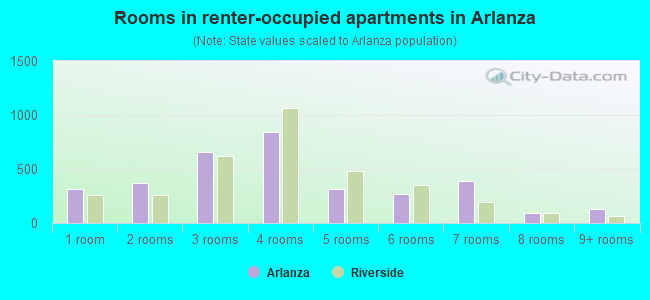 Rooms in renter-occupied apartments in Arlanza