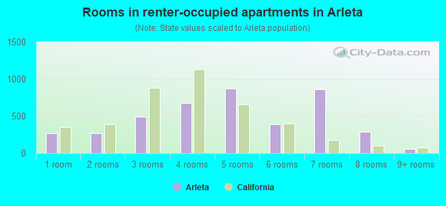 Rooms in renter-occupied apartments in Arleta
