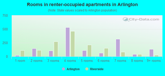 Rooms in renter-occupied apartments in Arlington