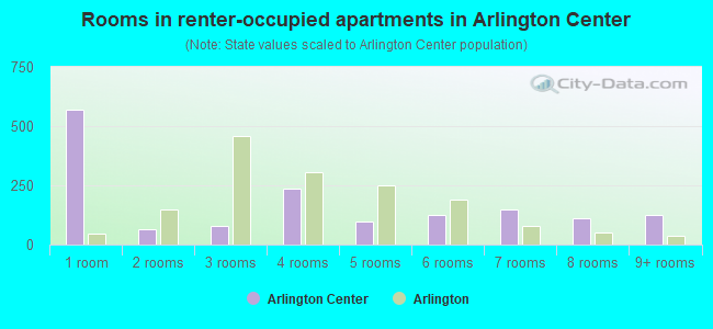 Rooms in renter-occupied apartments in Arlington Center