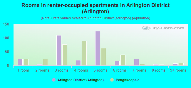 Rooms in renter-occupied apartments in Arlington District (Arlington)