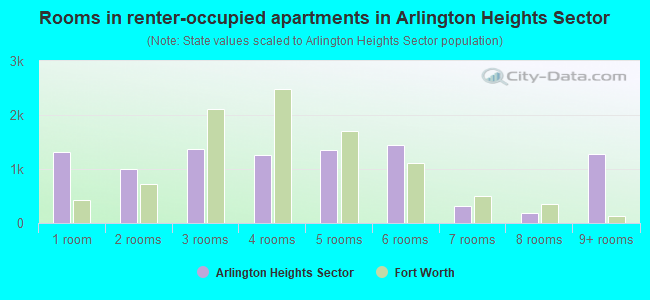 Rooms in renter-occupied apartments in Arlington Heights Sector