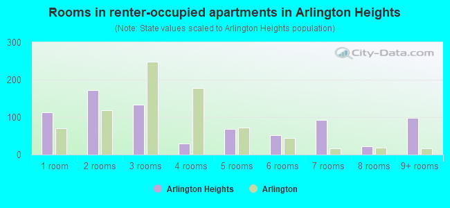Rooms in renter-occupied apartments in Arlington Heights