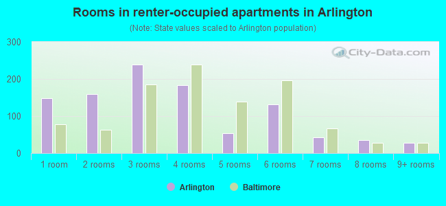 Rooms in renter-occupied apartments in Arlington