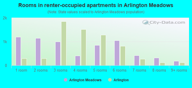 Rooms in renter-occupied apartments in Arlington Meadows