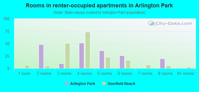 Rooms in renter-occupied apartments in Arlington Park