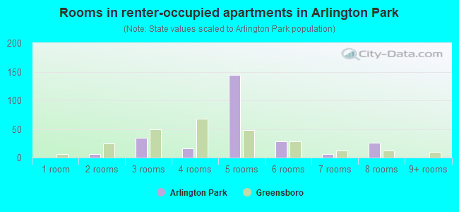 Rooms in renter-occupied apartments in Arlington Park