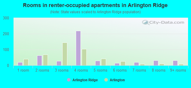 Rooms in renter-occupied apartments in Arlington Ridge