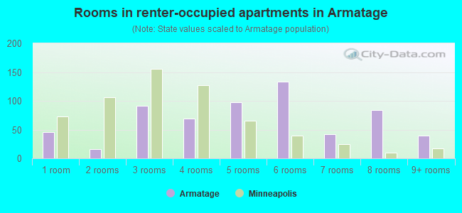 Rooms in renter-occupied apartments in Armatage
