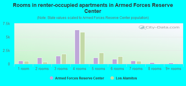 Rooms in renter-occupied apartments in Armed Forces Reserve Center