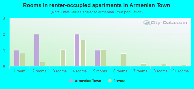 Rooms in renter-occupied apartments in Armenian Town