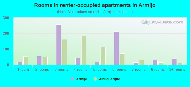 Rooms in renter-occupied apartments in Armijo