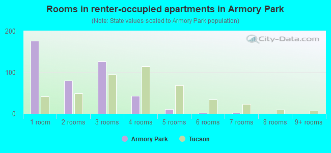Rooms in renter-occupied apartments in Armory Park