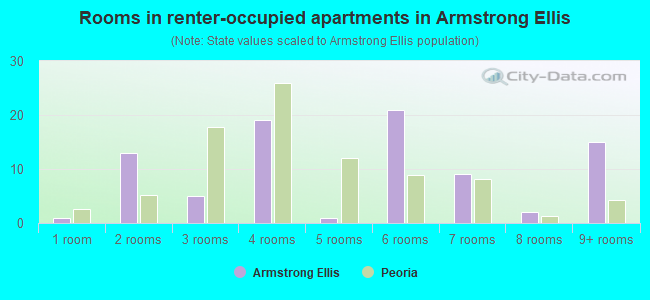 Rooms in renter-occupied apartments in Armstrong Ellis