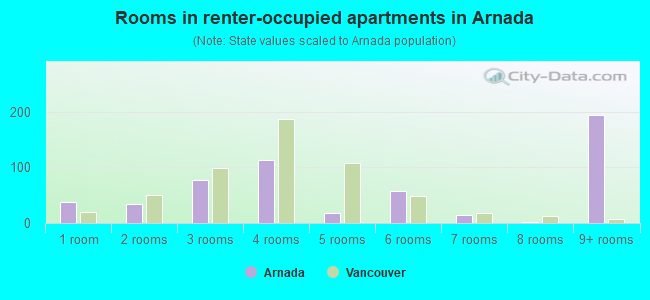 Rooms in renter-occupied apartments in Arnada