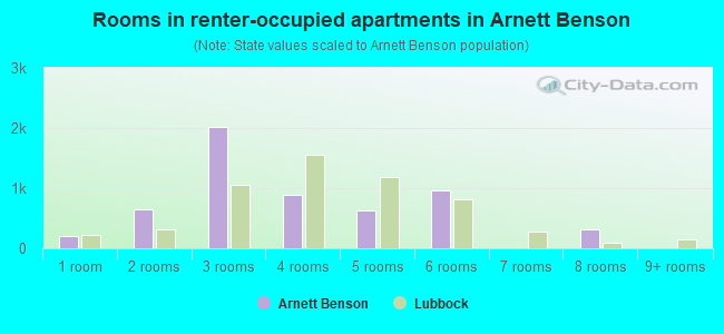 Rooms in renter-occupied apartments in Arnett Benson