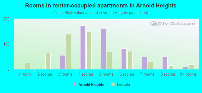 Rooms in renter-occupied apartments in Arnold Heights