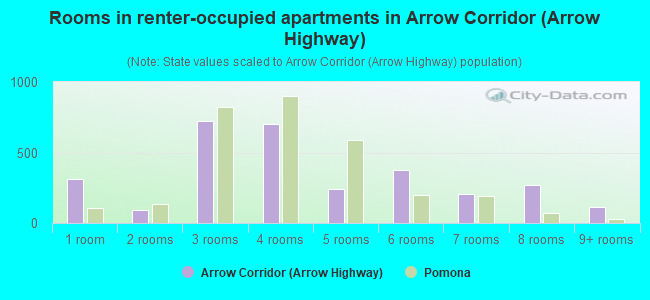 Rooms in renter-occupied apartments in Arrow Corridor (Arrow Highway)