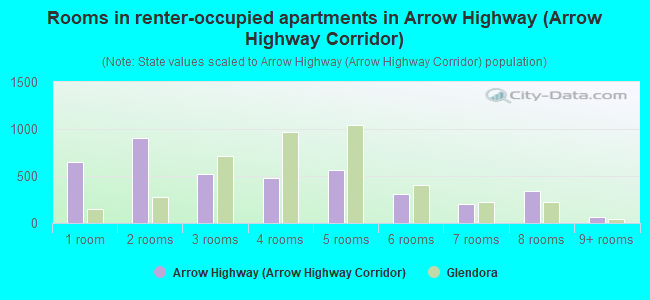 Rooms in renter-occupied apartments in Arrow Highway (Arrow Highway Corridor)