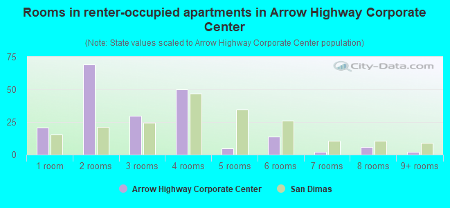 Rooms in renter-occupied apartments in Arrow Highway Corporate Center