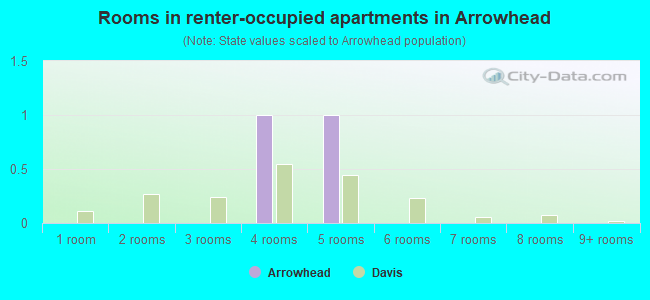 Rooms in renter-occupied apartments in Arrowhead