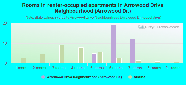 Rooms in renter-occupied apartments in Arrowood Drive Neighbourhood (Arrowood Dr.)