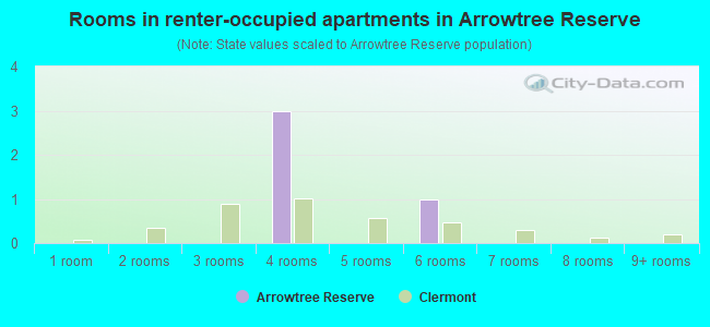Rooms in renter-occupied apartments in Arrowtree Reserve