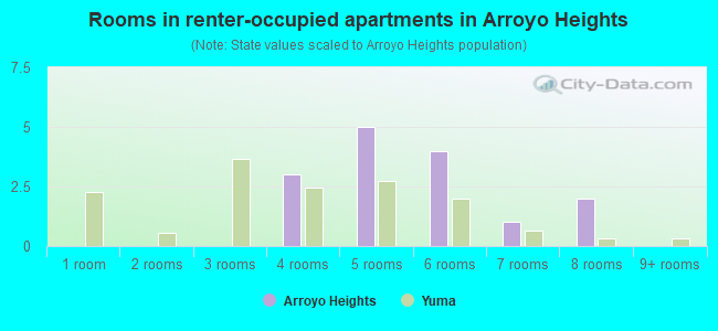 Rooms in renter-occupied apartments in Arroyo Heights