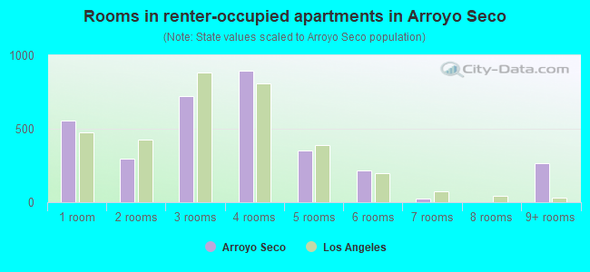 Rooms in renter-occupied apartments in Arroyo Seco