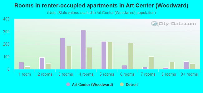 Rooms in renter-occupied apartments in Art Center (Woodward)