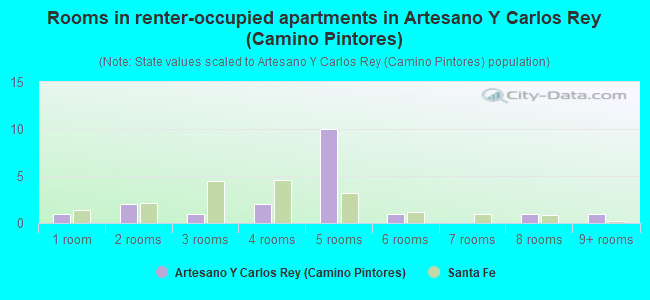 Rooms in renter-occupied apartments in Artesano Y Carlos Rey (Camino Pintores)